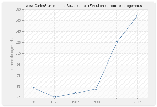 Le Sauze-du-Lac : Evolution du nombre de logements